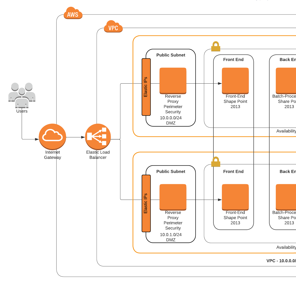 AWS diagram